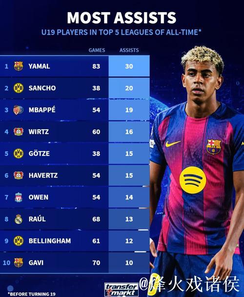 五大联赛历史U19助攻榜：亚马尔、桑乔、姆巴佩等名将上榜